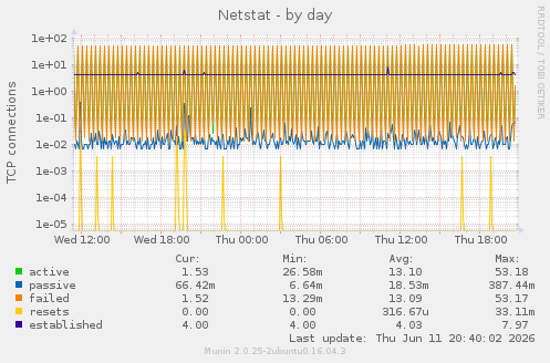 Netstat