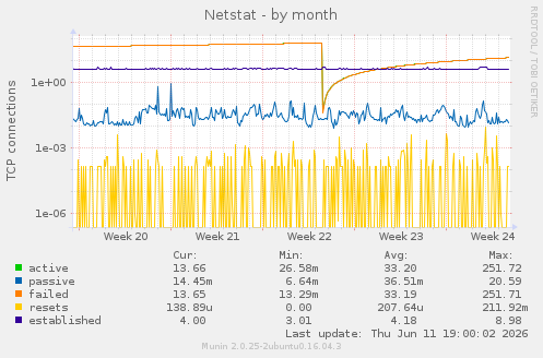 Netstat