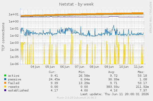 Netstat