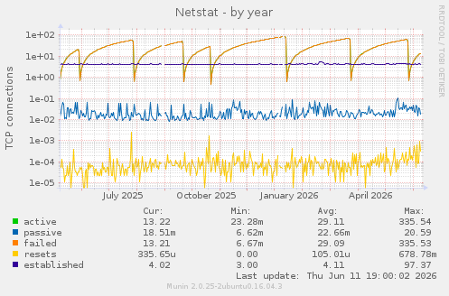 Netstat
