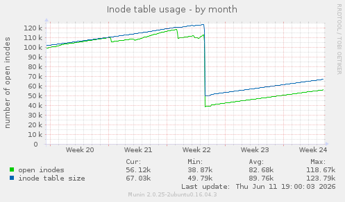 Inode table usage