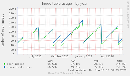 Inode table usage