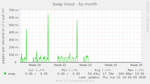 Swap in/out