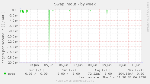 Swap in/out