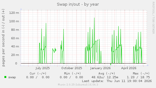 Swap in/out