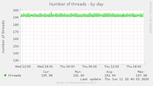 Number of threads