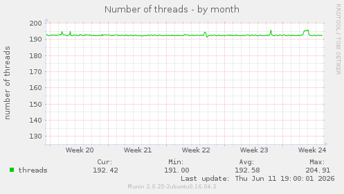 Number of threads