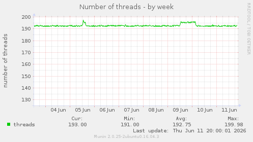 Number of threads
