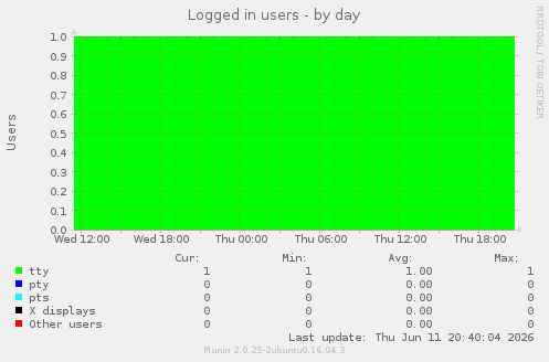 Logged in users