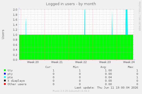 Logged in users
