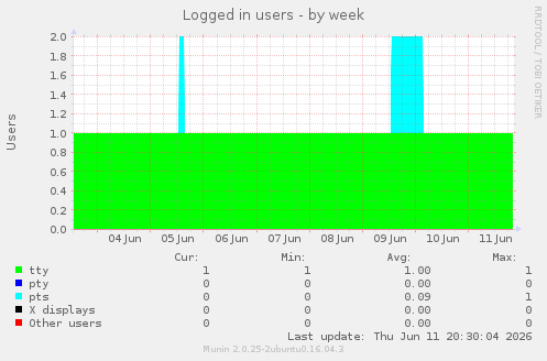 Logged in users