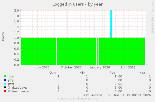 Logged in users