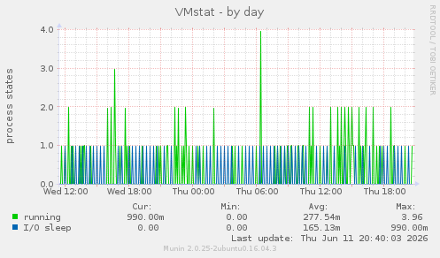VMstat