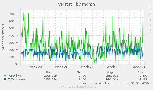VMstat