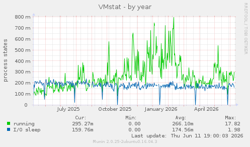 VMstat