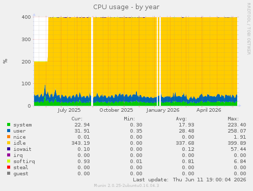 CPU usage