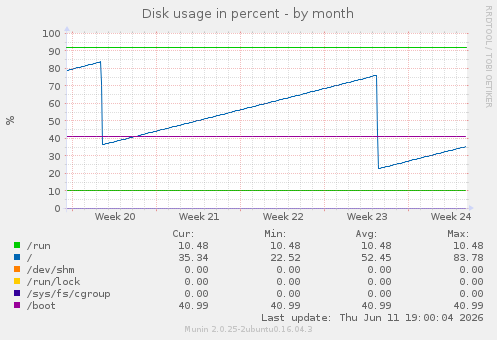 Disk usage in percent