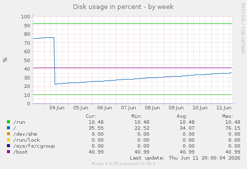 Disk usage in percent