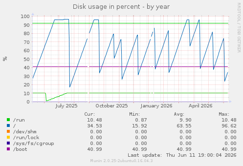 Disk usage in percent