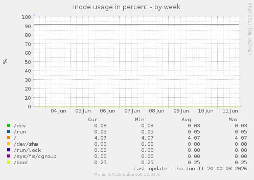 Inode usage in percent