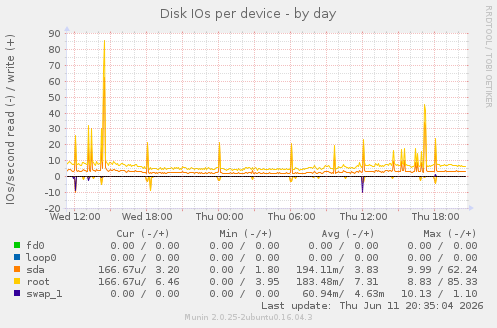 Disk IOs per device