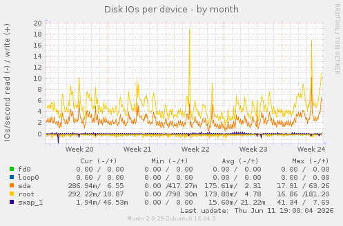 Disk IOs per device