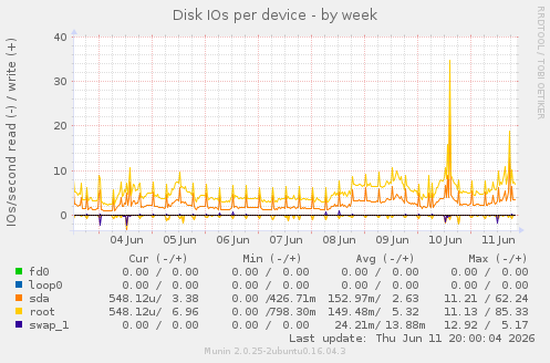 Disk IOs per device