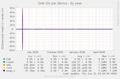 Disk IOs per device