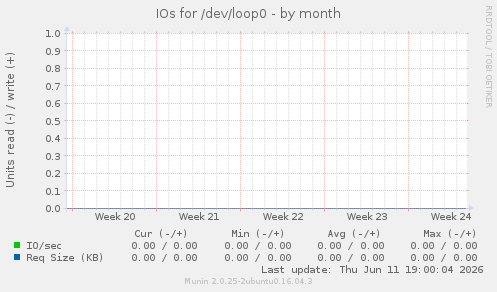 IOs for /dev/loop0