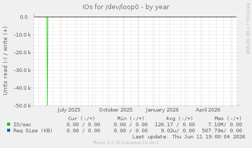 IOs for /dev/loop0