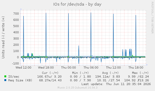 IOs for /dev/sda