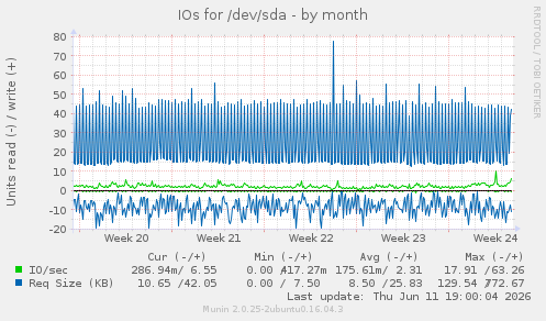 IOs for /dev/sda