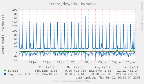 IOs for /dev/sda