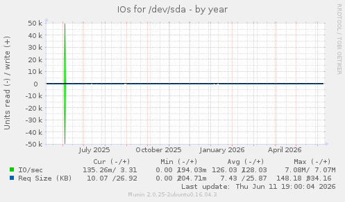 IOs for /dev/sda