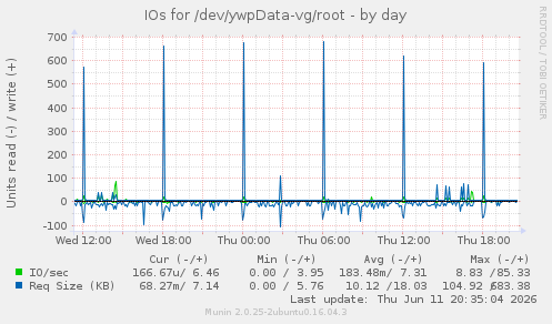 IOs for /dev/ywpData-vg/root