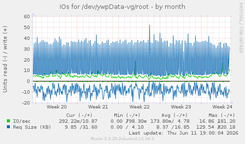 IOs for /dev/ywpData-vg/root