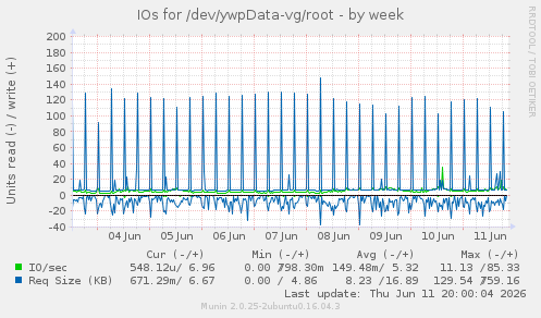 IOs for /dev/ywpData-vg/root