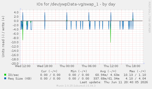 IOs for /dev/ywpData-vg/swap_1