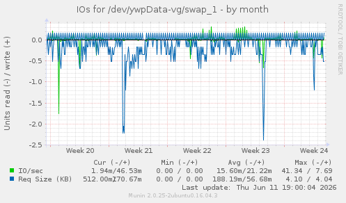 IOs for /dev/ywpData-vg/swap_1