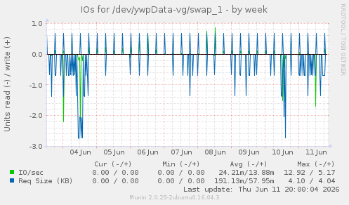 IOs for /dev/ywpData-vg/swap_1