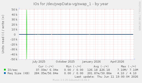 IOs for /dev/ywpData-vg/swap_1