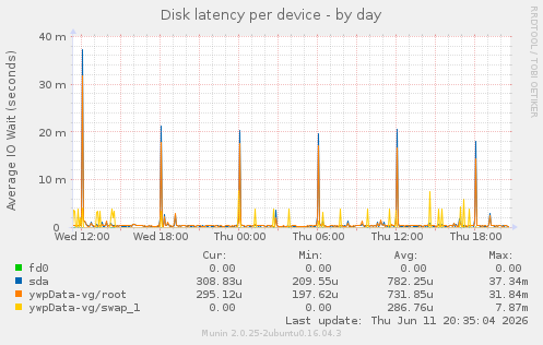 Disk latency per device