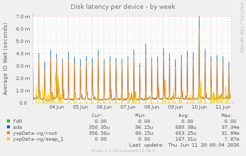 Disk latency per device
