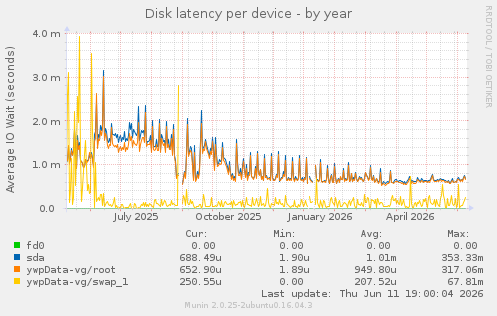 Disk latency per device