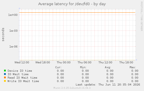 Average latency for /dev/fd0