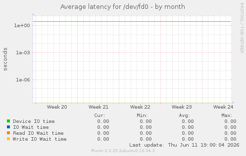 Average latency for /dev/fd0
