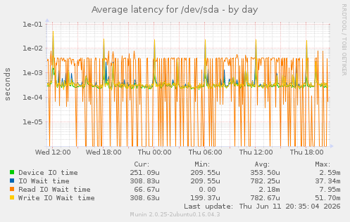 Average latency for /dev/sda