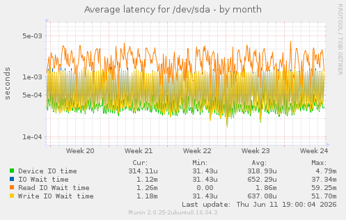 Average latency for /dev/sda