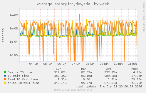 Average latency for /dev/sda