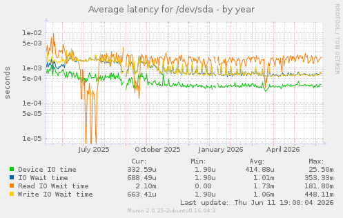 Average latency for /dev/sda